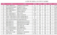 설 지나면 수도권 분양 줄줄이