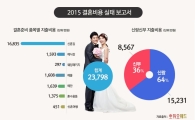 신혼부부 한 쌍당 결혼자금 2억3798만원