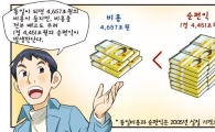 "한반도 통일되면 국민 1인당 2억8000만원 이익"