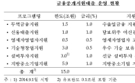 한은 "금융중개지원대출 확대 운용"