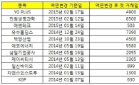 액면변경 상장사 '모' 아니면 '도'