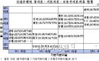 국내은행 BIS 총자본비율 13.89%…전년比 0.64% ↓