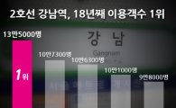 2호선 강남역, 18년째 부동의 이용객 수 '1위'