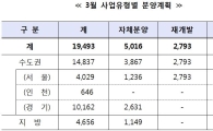 대형 건설사, 3월 1만9493가구 분양…전년比 48%↑