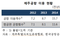 제주공항 포화우려 커져…1월 이용객 전년比 25%↑