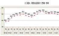 '반기업 정서 심화'…기업 호감도 9년 만에 최저치