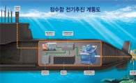 차세대 잠수함…사전 육상시험으로 무결점 건조한다