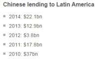 中국유은행, 세계은행 대신 남미 '돈줄'로 부상 