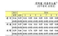 1월 어음부도율 0.19%‥전월비 0.02%p↑