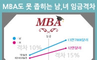MBA도 못 좁히는 남, 녀 임금차