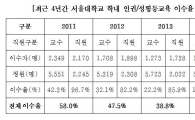 서울대 교수 '성폭력 예방교육' 이수율 20%도 안돼