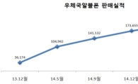 우체국 알뜰폰 '쑥쑥'…가입자 20만명 돌파