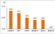 이젠 월세시대…서울 아파트 반전세ㆍ월세 계약↑