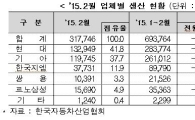 2月 자동차 생산·내수·수출 동반 감소