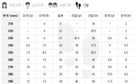 "'신발 사이즈' 표기 방법 나라마다 달라"… '해외 직구시 유의'