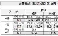 2月 ICT 수출 124억弗…전년비 3.1%↓