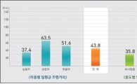 우리나라 자동차, 하루 평균 43.8㎞ 달린다