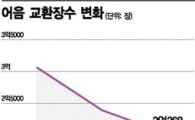 종이어음의 종말?‥작년 교환량 15% 급감