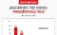 20대들이 직접 뽑은 BEST커피전문점은 어디?