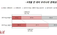 "한국 경제 나빠졌다 67.4%"…금융신뢰도 9개 항목 중 '꼴찌' 