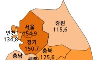 서울 등 수도권 주택경기 회복 기대감↑