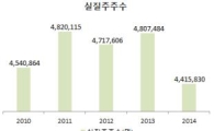 12월 결산 상장법인 실질주주 442만명…전년比 39만명↓