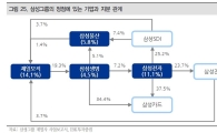 제일모직發, 삼성그룹 지배구조 변화…"생명·전자 지배 가능성 높다"