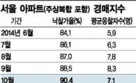 아파트경매, 낙찰가율 90% 속 '반전매력'