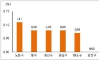 '물량 부족' 노원구 아파트 매매가 상승률 서울서 최고