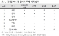 아시아 증시 투자 매력 순위는? 대만>중국>한국