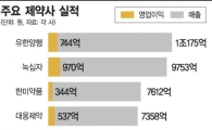 '매출 1조' 유한양행…실속은 '녹십자'