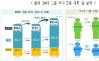 30대 그룹, 올해 채용 6% 줄인다…투자는 16%↑