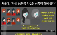 서울대학교 "학생 10명중 약 2명 성폭력 경험 있다"…가해자는 누구?