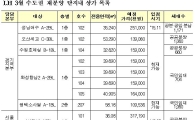 LH, 수도권에 단지 내 상가 10호 재분양