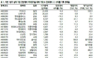 "이익증가율 회복 종목들 주목"
