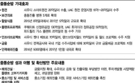 [제2중동붐]중동서 붙인 불로, 국내성장 불때기