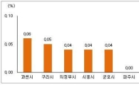 수도권 역세권 소형 아파트엔 실수요·투자수요 커