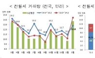 2월 전월세 거래, 전월比 17%↑…"이사철 성수기 영향"