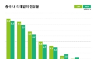 中 유통시장 지각변동…월마트·까르푸, 로컬 선전에 점유율 '타격'