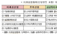 스마트차 등 19대 미래성장동력에 5조6000억 투자