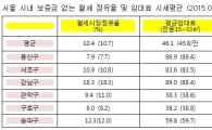 서울 월세의 10.4%는 '보증금 없는 월세'…소폭 감소