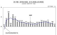 작년 4분기 성장률 0.3%, 속보치보다 낮아…저축↑·소비↓(종합2보)