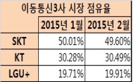 SKT, 13년만에 점유율 50% 깨져…"미사용폰 정리, 자발적 조치"
