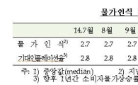 기대인플레이션율 2.5% '사상최저'…소비심리도 뒷걸음