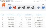 로또643회당첨번호 공개, 1등 당첨금 얼마인지 봤더니…'무려' 25억