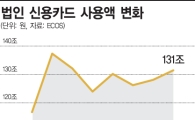 법인카드 사용액 131兆, 금융위기 이후 최대치