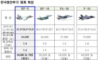 18조원 '한국형전투기' 정밀타격 등 "스마트 전투기"