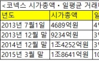 4배 커진 코넥스…질적 성장 기로에 섰다