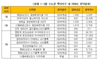 1분기 수도권 택지지구 분양단지 92%가 순위 내 마감 