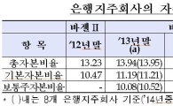 은행지주사, BIS 자본비율↓…'위험자산 급증' 여파